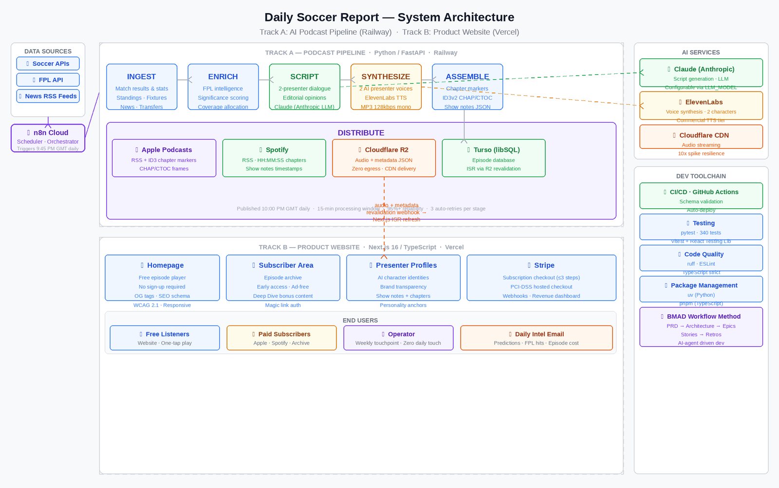 Daily Soccer Report — system architecture